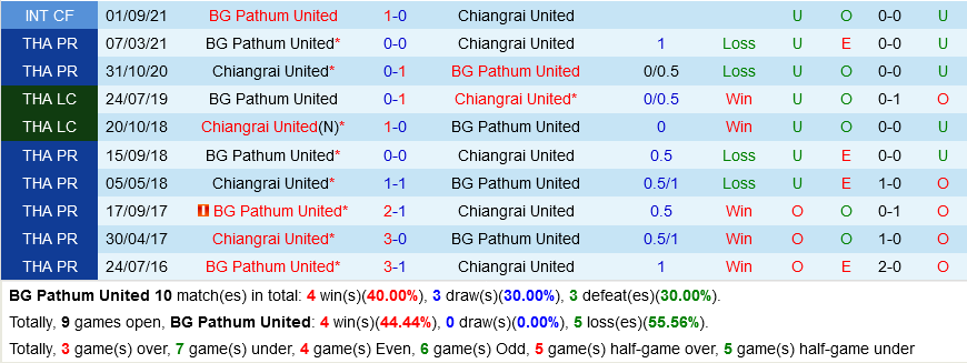 BG Pathum vs Chiangrai BG Pathum vs Chiangrai