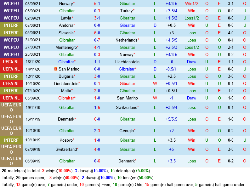 Gibraltar VS Montenegro