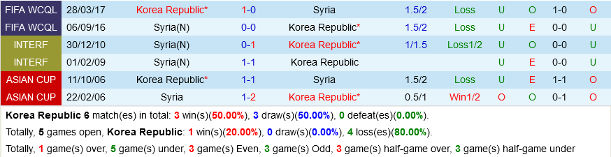 Hàn Quốc vs Syria