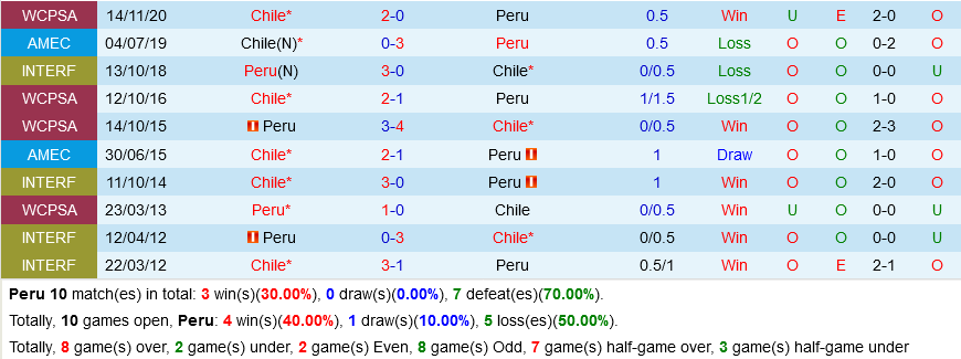Peru vs Chile Peru vs Chile