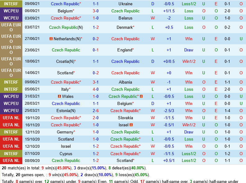 Séc vs Wales Séc vs Wales
