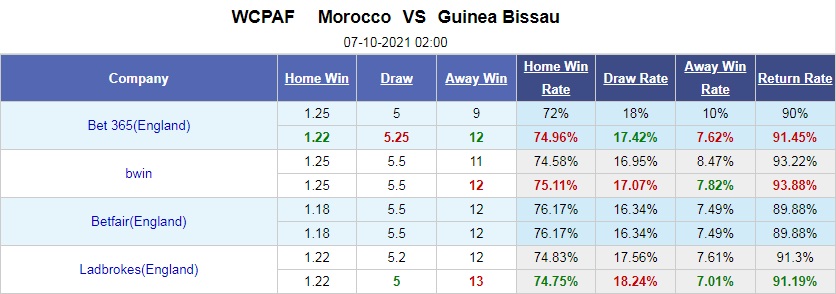 Morocco vs Guinea-Bissau
