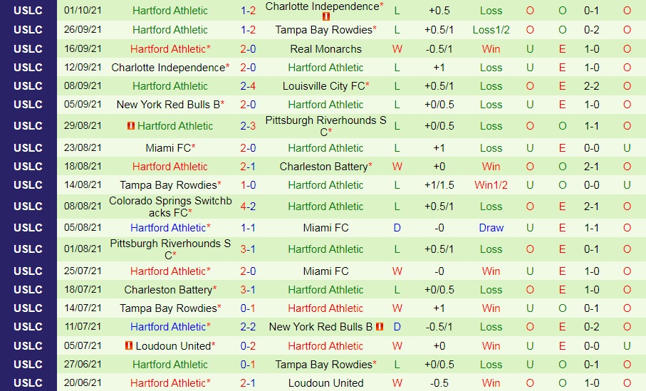New Mexico vs Hartford New Mexico vs Hartford