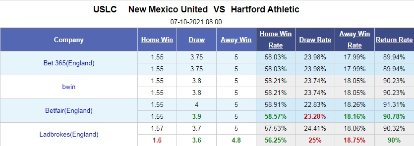 New Mexico vs Hartford New Mexico vs Hartford