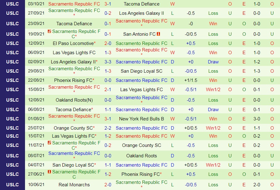 Oakland Roots vs Sacramento Republic