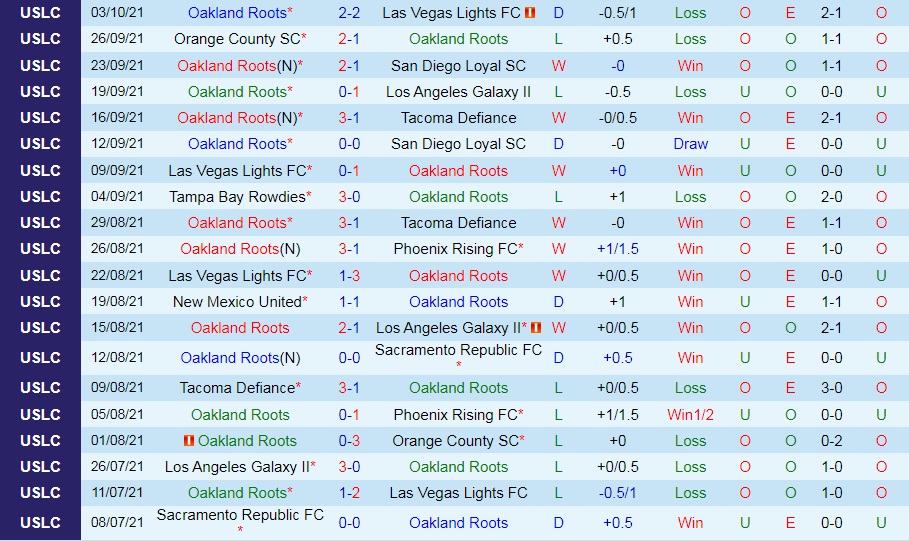 Oakland Roots vs Sacramento Republic