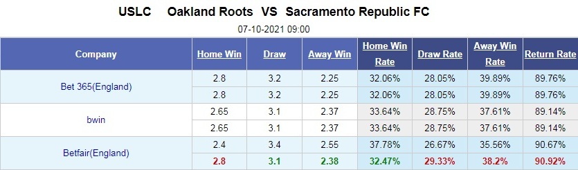 Oakland Roots vs Sacramento Republic