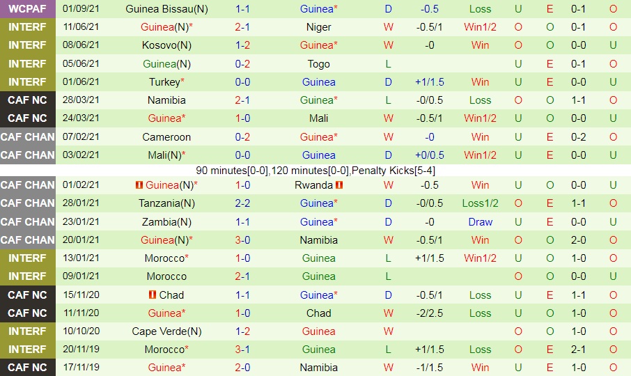 Sudan vs Guinea Sudan vs Guinea