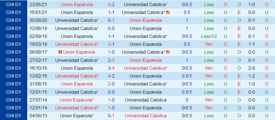 Universidad Catolica vs Union Espanola