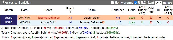 Thành tích đối đầu Austin Bold vs Tacoma Defiance Thành tích đối đầu Austin Bold vs Tacoma Defiance