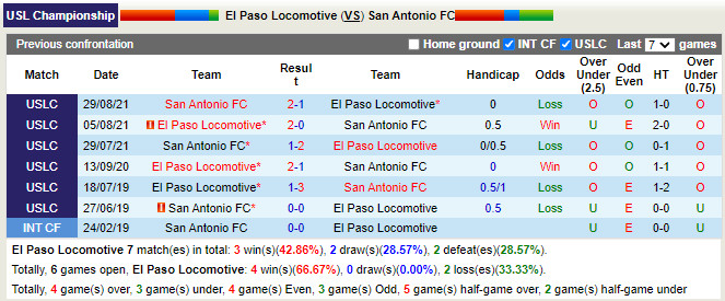 Thành tích đối đầu El Paso Locomotive vs San Antonio