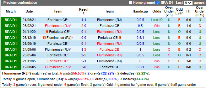 Thành tích đối đầu Fluminense vs Fortaleza