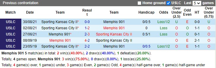 Thành tích đối đầu Memphis 901 vs Sporting Kansas City II