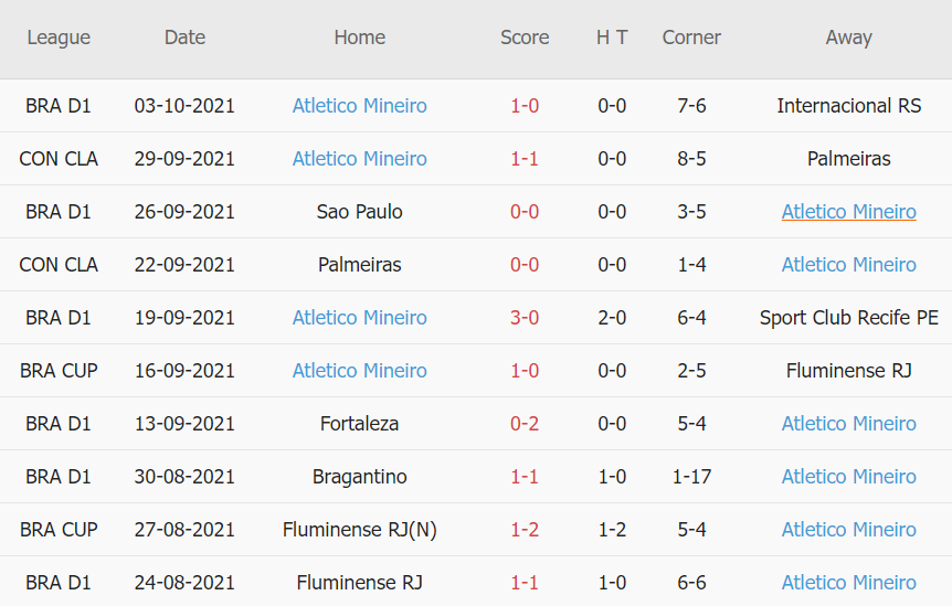 Thành tích gần đây của Atletico Mineiro