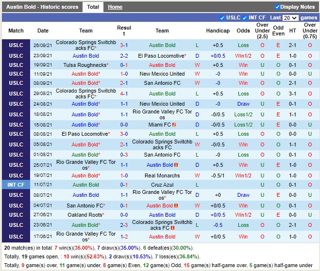 Thành tích gần đây của Austin Bold Thành tích gần đây của Austin Bold