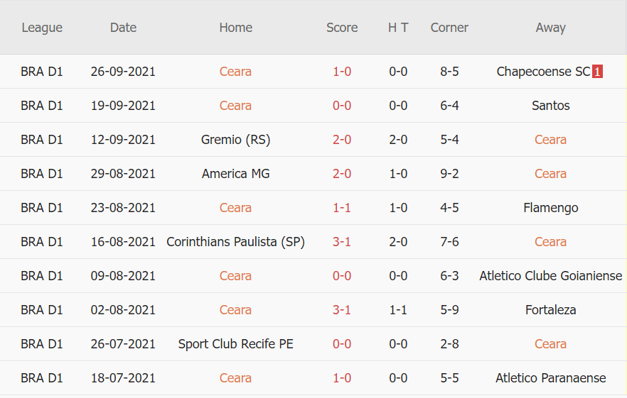 Thành tích gần đây của Ceara