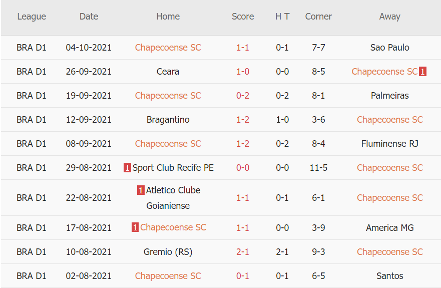 Thành tích gần đây của Chapecoense