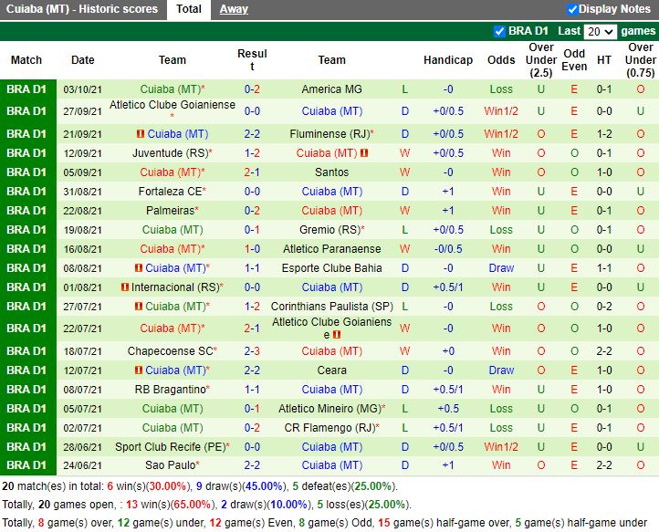 Thành tích gần đây của Cuiaba