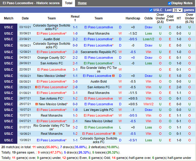 Thành tích gần đây của El Paso Locomotive