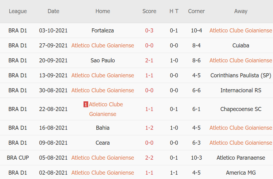Thành tích gần đây của Goianiense