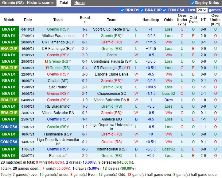 Thành tích gần đây của Gremio