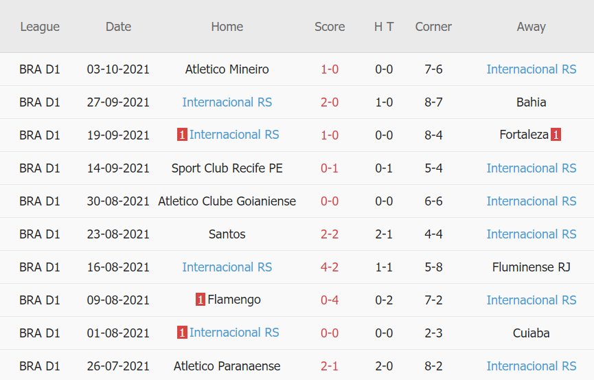 Thành tích gần đây của Internacional