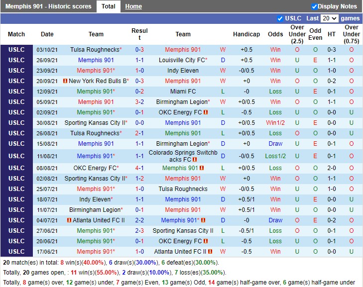 Thành tích gần đây của Memphis 901