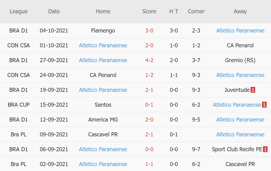 Thành tích gần đây của Paranaense
