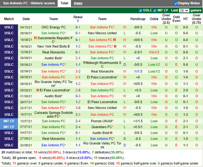 Thành tích gần đây của San Antonio