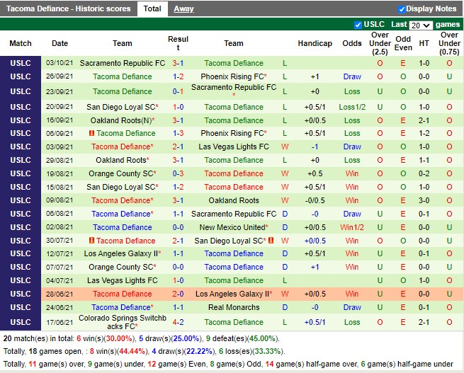 Thành tích gần đây của Tacoma Defiance Thành tích gần đây của Tacoma Defiance