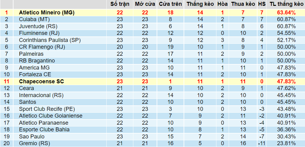 Tỉ lệ thắng kèo Chapecoense vs Atletico Mineiro