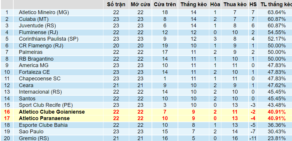 Tỉ lệ thắng kèo Goianiense vs Paranaense