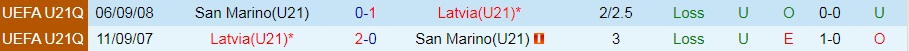 U21 Latvia vs U21 San Marino