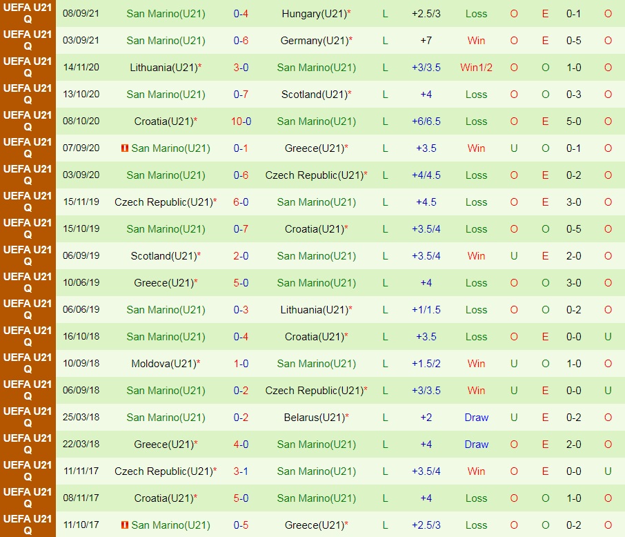 U21 Latvia vs U21 San Marino