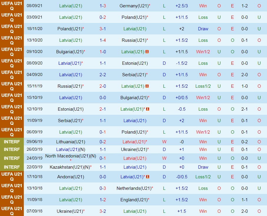 U21 Latvia vs U21 San Marino