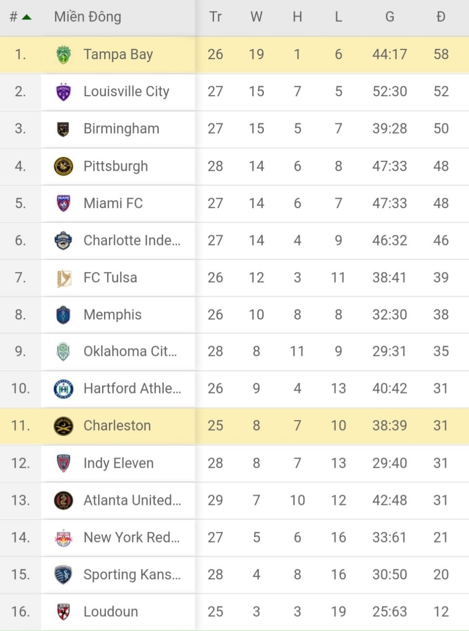 BXH giải hạng nhất Mỹ - Khu vực Miền Đông