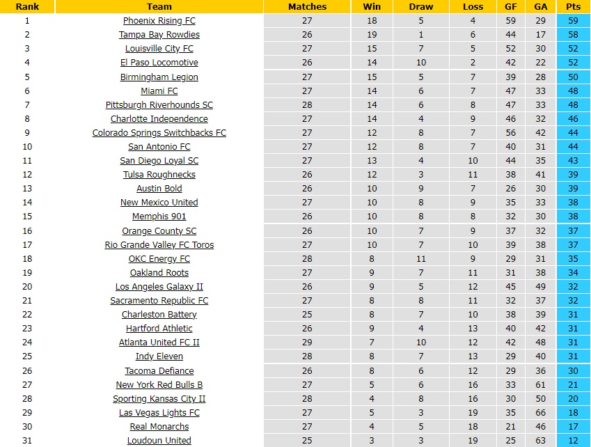 Real Monarchs vs Colorado Springs Las Vegas Lights vs LA Galaxy II