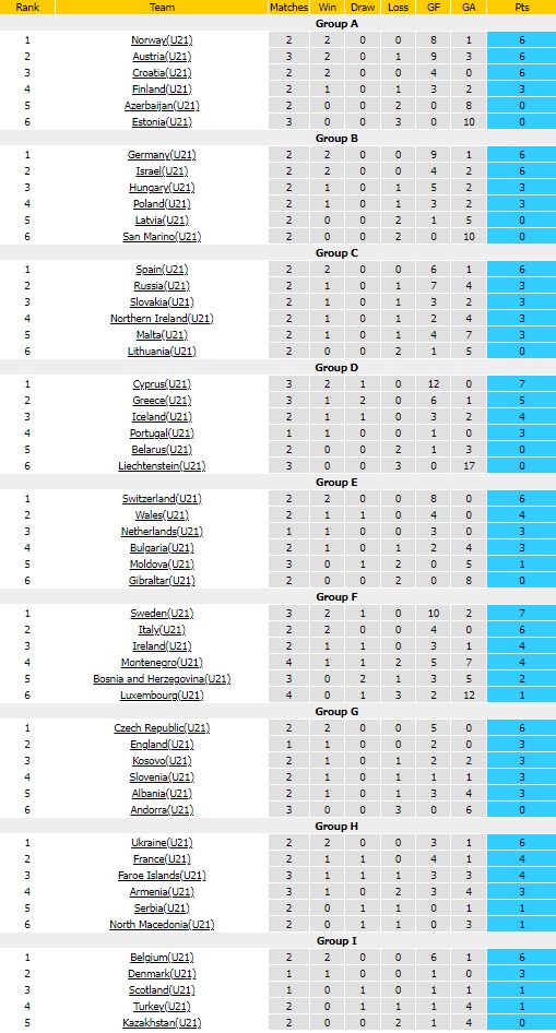 U21 Latvia vs U21 San Marino U21 Đức vs U21 Israel  U21 Faroe vs U21 Bắc Macedonia U21 Armenia vs U21 Serbia