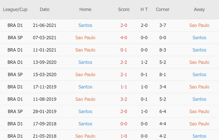 Lịch sử đối đầu Sao Paulo vs Santos