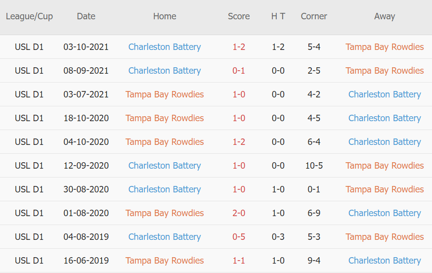 Lịch sử đối đầu Tampa Bay vs Charleston