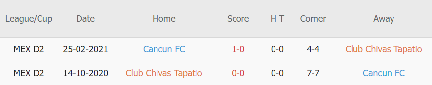 Lịch sử đối đầu Tapatio vs Cancun