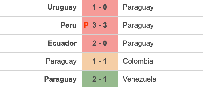 Phong độ gần đây Paraguay