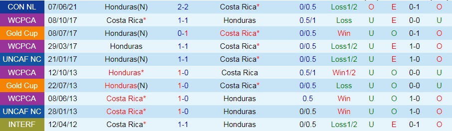 Honduras vs Costa Rica Honduras vs Costa Rica