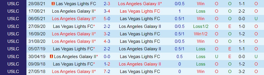 Las Vegas Lights vs LA Galaxy II