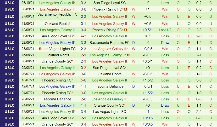 Las Vegas Lights vs LA Galaxy II