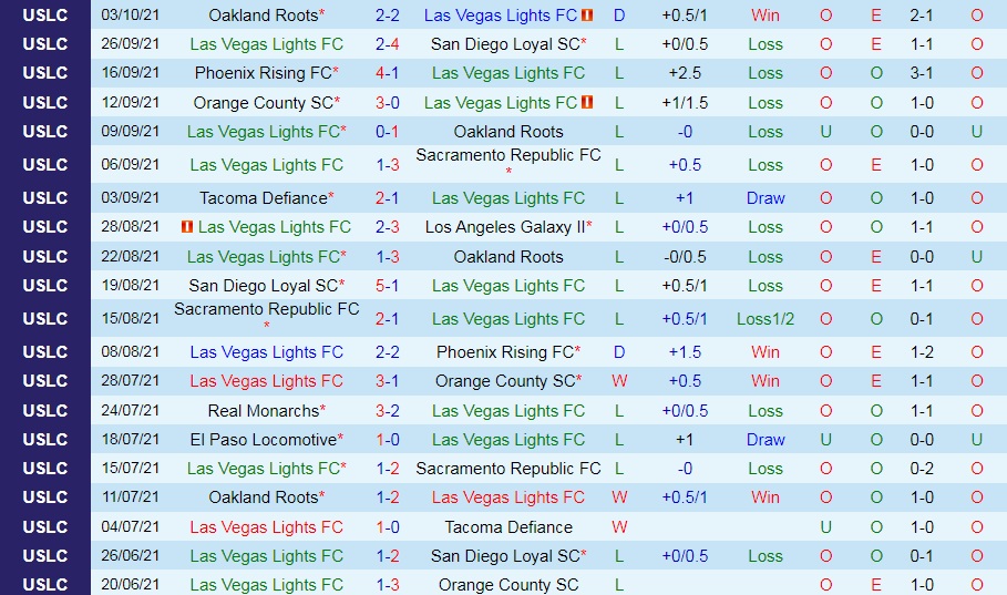 Las Vegas Lights vs LA Galaxy II