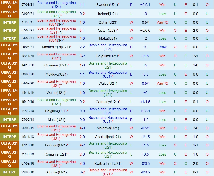 U21 Bosnia vs U21 Italia