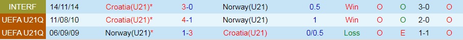 U21 Croatia vs U21 Na Uy
