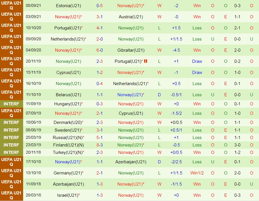 U21 Croatia vs U21 Na Uy