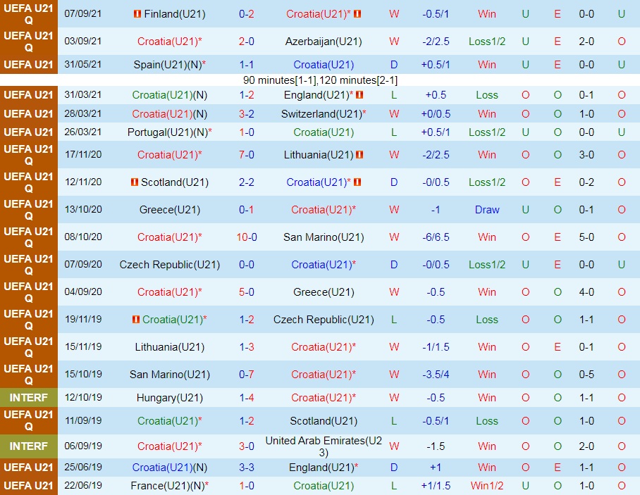 U21 Croatia vs U21 Na Uy